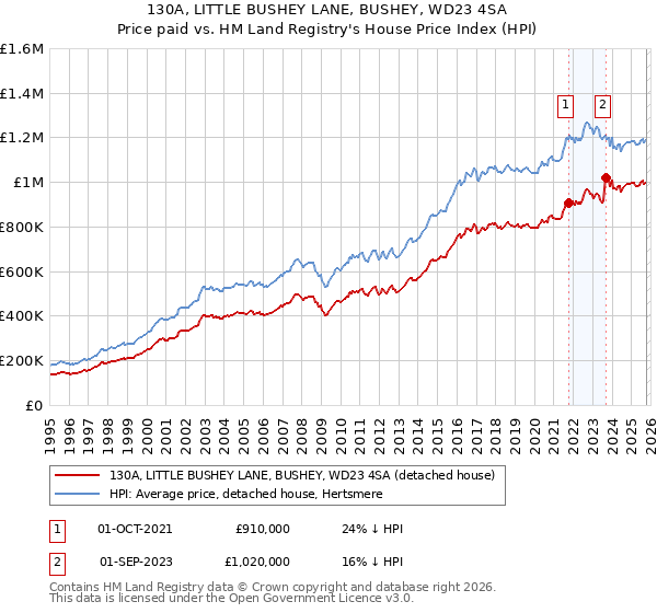 130A, LITTLE BUSHEY LANE, BUSHEY, WD23 4SA: Price paid vs HM Land Registry's House Price Index
