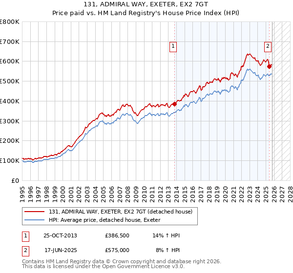 131, ADMIRAL WAY, EXETER, EX2 7GT: Price paid vs HM Land Registry's House Price Index