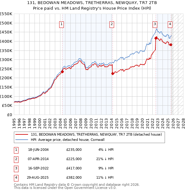 131, BEDOWAN MEADOWS, TRETHERRAS, NEWQUAY, TR7 2TB: Price paid vs HM Land Registry's House Price Index
