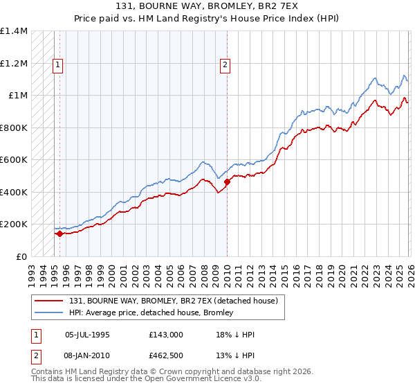 131, BOURNE WAY, BROMLEY, BR2 7EX: Price paid vs HM Land Registry's House Price Index