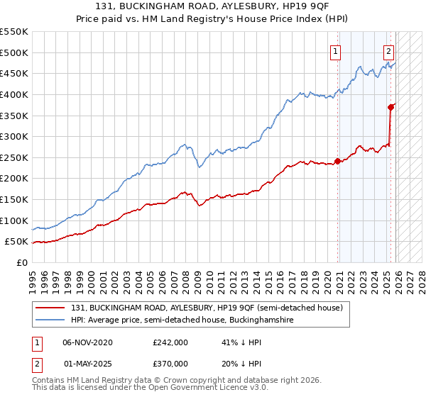 131, BUCKINGHAM ROAD, AYLESBURY, HP19 9QF: Price paid vs HM Land Registry's House Price Index