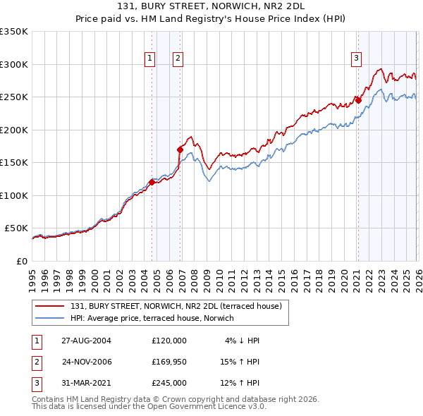 131, BURY STREET, NORWICH, NR2 2DL: Price paid vs HM Land Registry's House Price Index