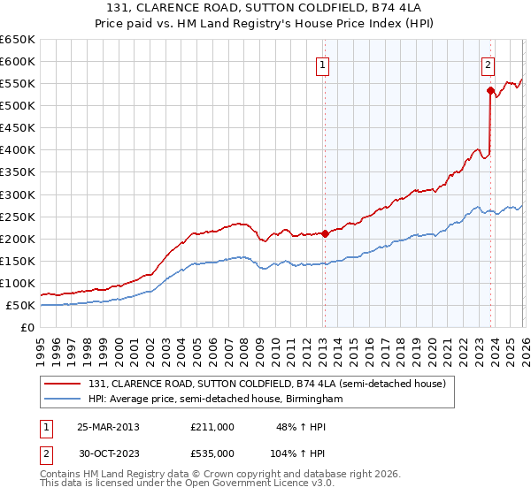 131, CLARENCE ROAD, SUTTON COLDFIELD, B74 4LA: Price paid vs HM Land Registry's House Price Index
