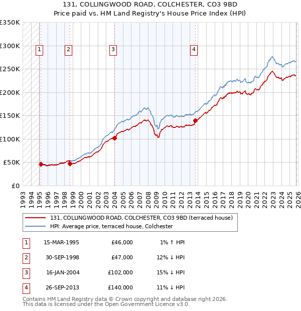 131, COLLINGWOOD ROAD, COLCHESTER, CO3 9BD: Price paid vs HM Land Registry's House Price Index