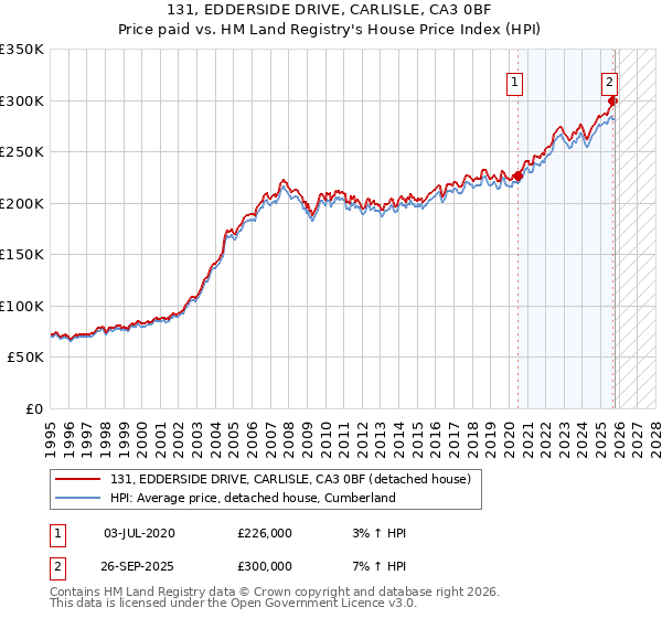 131, EDDERSIDE DRIVE, CARLISLE, CA3 0BF: Price paid vs HM Land Registry's House Price Index