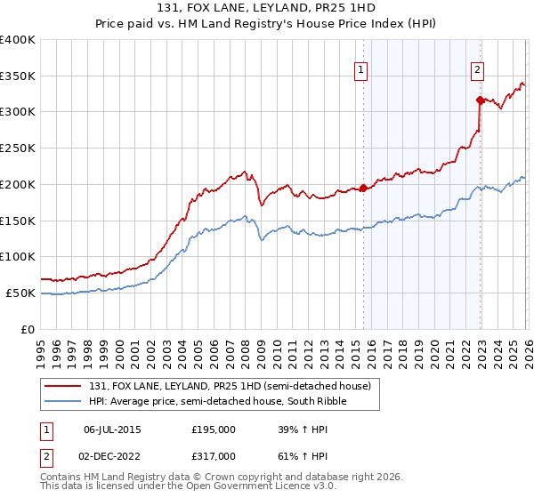 131, FOX LANE, LEYLAND, PR25 1HD: Price paid vs HM Land Registry's House Price Index