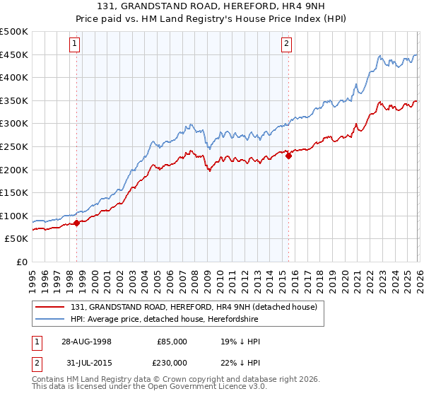 131, GRANDSTAND ROAD, HEREFORD, HR4 9NH: Price paid vs HM Land Registry's House Price Index