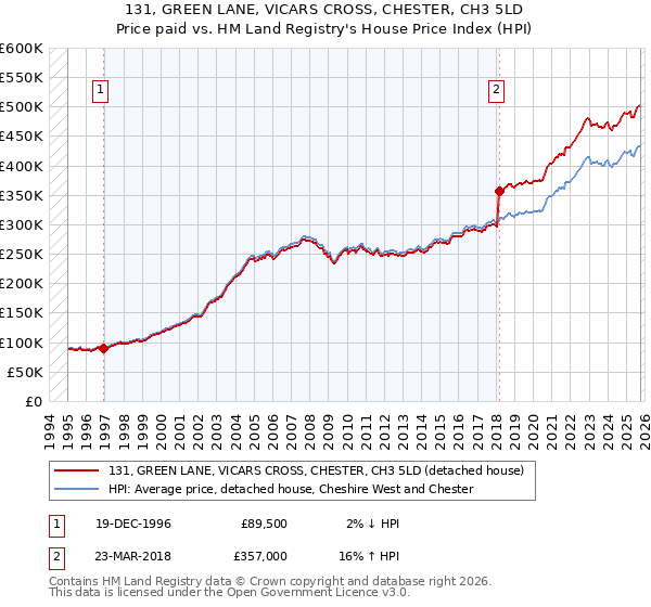 131, GREEN LANE, VICARS CROSS, CHESTER, CH3 5LD: Price paid vs HM Land Registry's House Price Index