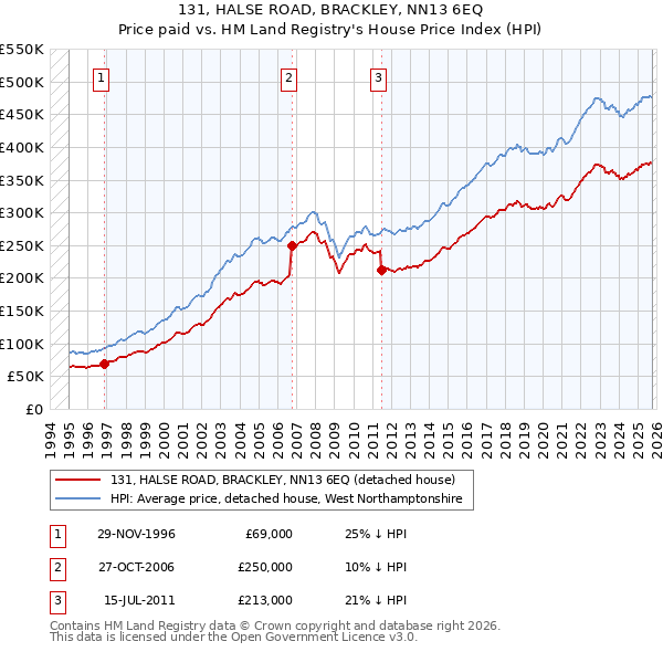 131, HALSE ROAD, BRACKLEY, NN13 6EQ: Price paid vs HM Land Registry's House Price Index