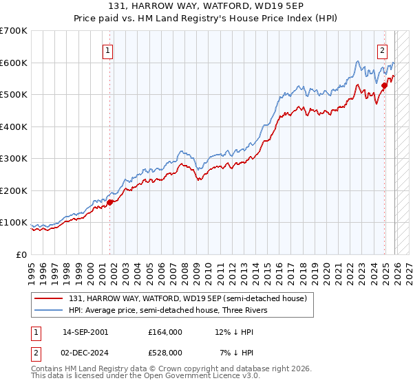 131, HARROW WAY, WATFORD, WD19 5EP: Price paid vs HM Land Registry's House Price Index