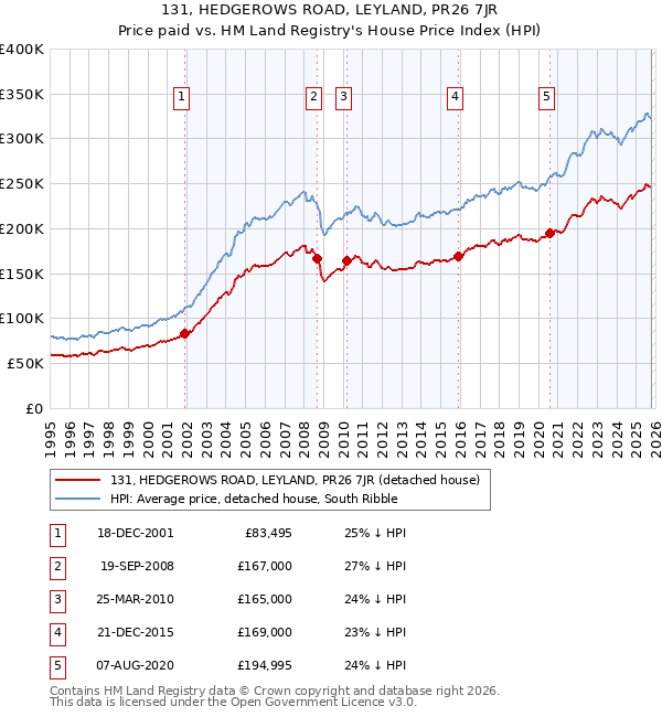 131, HEDGEROWS ROAD, LEYLAND, PR26 7JR: Price paid vs HM Land Registry's House Price Index