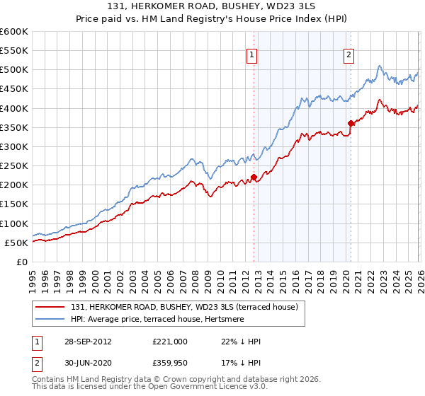 131, HERKOMER ROAD, BUSHEY, WD23 3LS: Price paid vs HM Land Registry's House Price Index