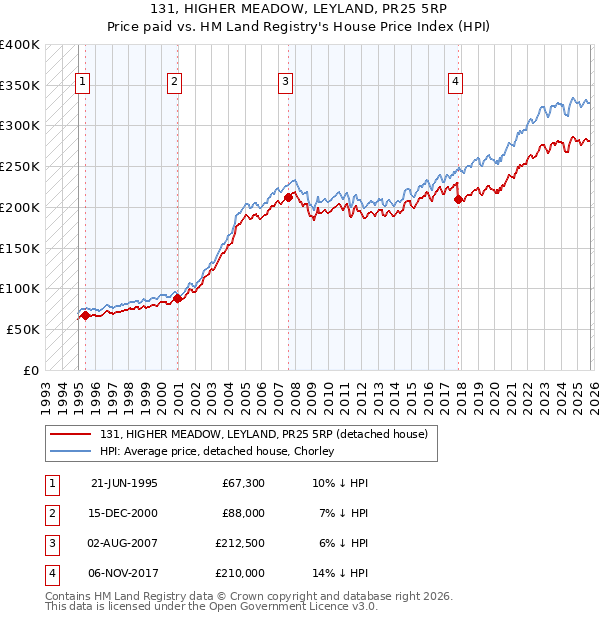 131, HIGHER MEADOW, LEYLAND, PR25 5RP: Price paid vs HM Land Registry's House Price Index