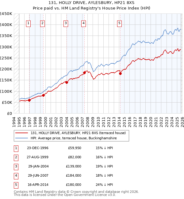 131, HOLLY DRIVE, AYLESBURY, HP21 8XS: Price paid vs HM Land Registry's House Price Index