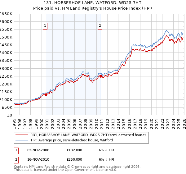 131, HORSESHOE LANE, WATFORD, WD25 7HT: Price paid vs HM Land Registry's House Price Index