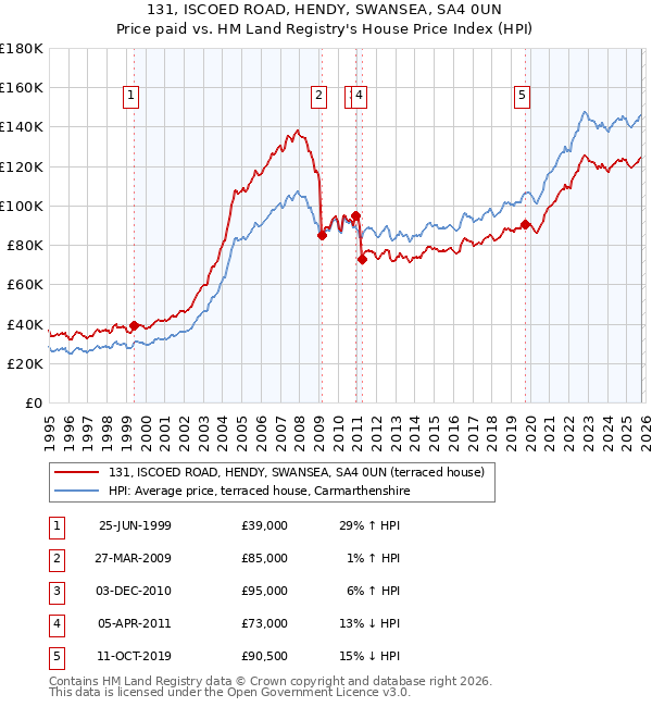 131, ISCOED ROAD, HENDY, SWANSEA, SA4 0UN: Price paid vs HM Land Registry's House Price Index