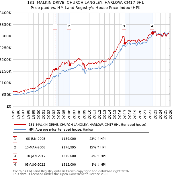 131, MALKIN DRIVE, CHURCH LANGLEY, HARLOW, CM17 9HL: Price paid vs HM Land Registry's House Price Index