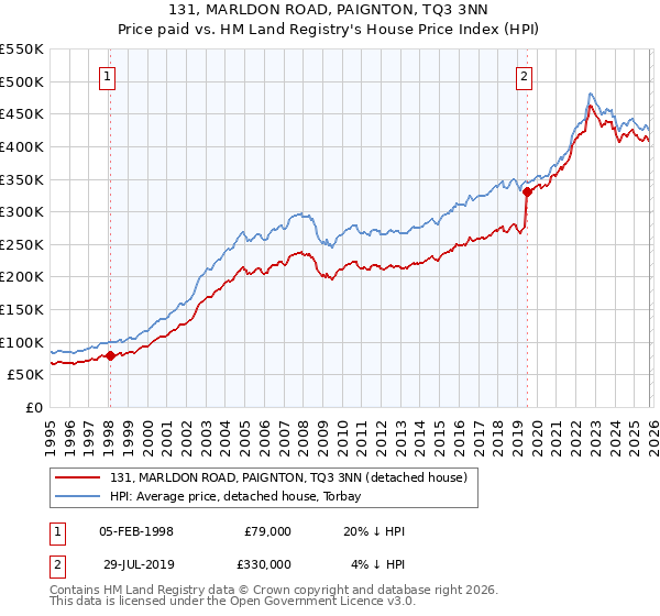 131, MARLDON ROAD, PAIGNTON, TQ3 3NN: Price paid vs HM Land Registry's House Price Index