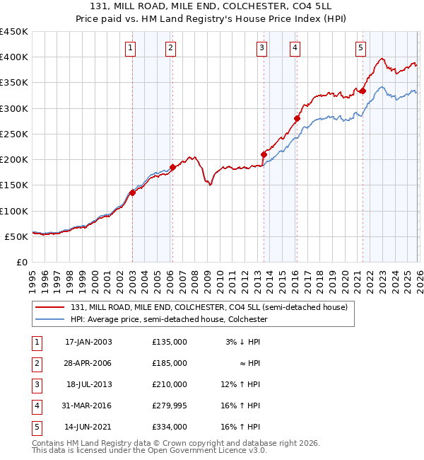 131, MILL ROAD, MILE END, COLCHESTER, CO4 5LL: Price paid vs HM Land Registry's House Price Index