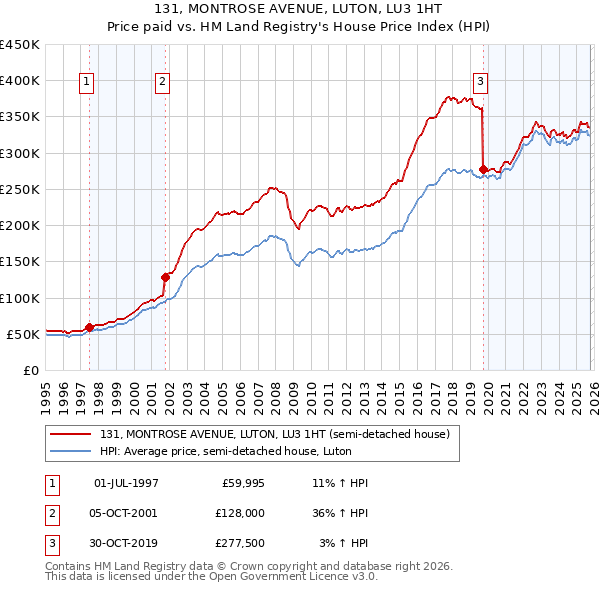 131, MONTROSE AVENUE, LUTON, LU3 1HT: Price paid vs HM Land Registry's House Price Index
