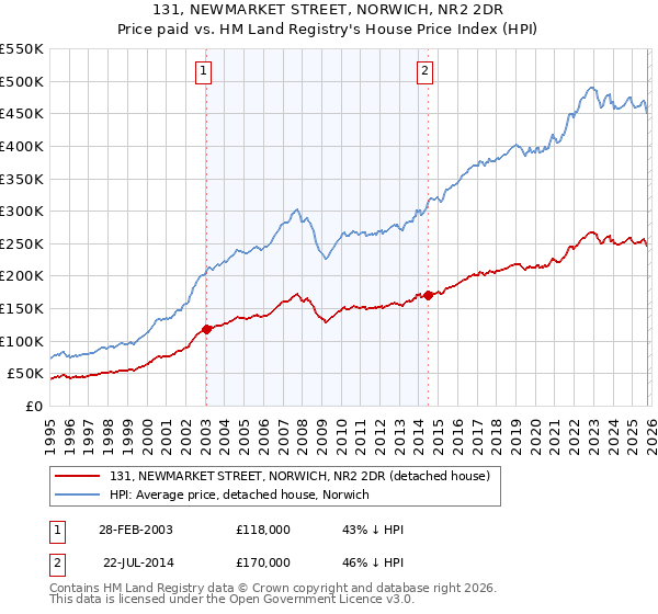 131, NEWMARKET STREET, NORWICH, NR2 2DR: Price paid vs HM Land Registry's House Price Index