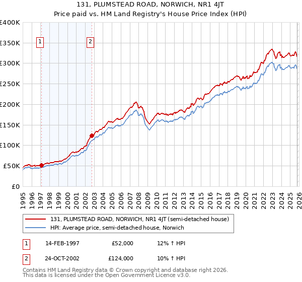131, PLUMSTEAD ROAD, NORWICH, NR1 4JT: Price paid vs HM Land Registry's House Price Index