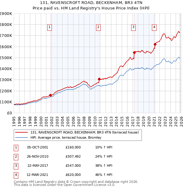 131, RAVENSCROFT ROAD, BECKENHAM, BR3 4TN: Price paid vs HM Land Registry's House Price Index