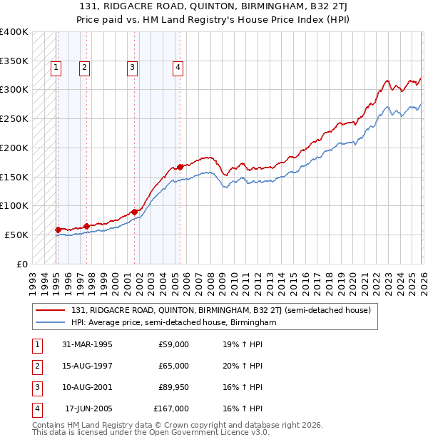 131, RIDGACRE ROAD, QUINTON, BIRMINGHAM, B32 2TJ: Price paid vs HM Land Registry's House Price Index