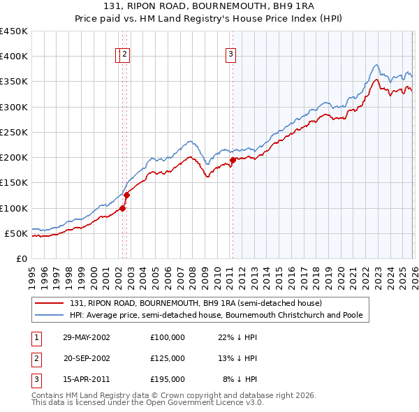 131, RIPON ROAD, BOURNEMOUTH, BH9 1RA: Price paid vs HM Land Registry's House Price Index