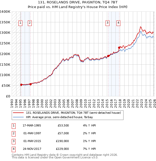 131, ROSELANDS DRIVE, PAIGNTON, TQ4 7BT: Price paid vs HM Land Registry's House Price Index