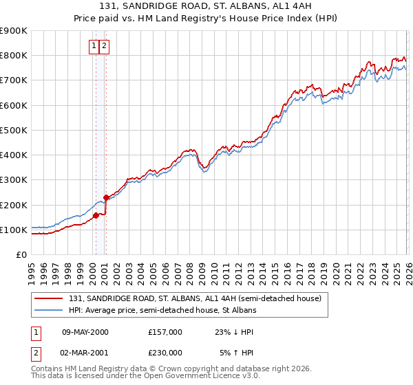 131, SANDRIDGE ROAD, ST. ALBANS, AL1 4AH: Price paid vs HM Land Registry's House Price Index