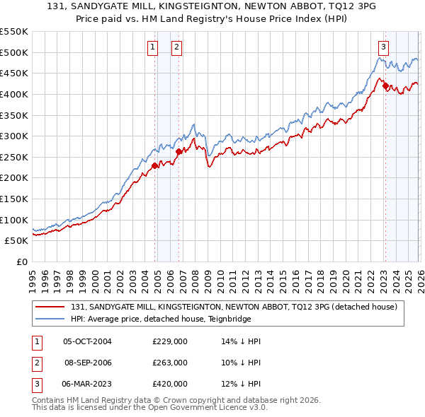 131, SANDYGATE MILL, KINGSTEIGNTON, NEWTON ABBOT, TQ12 3PG: Price paid vs HM Land Registry's House Price Index