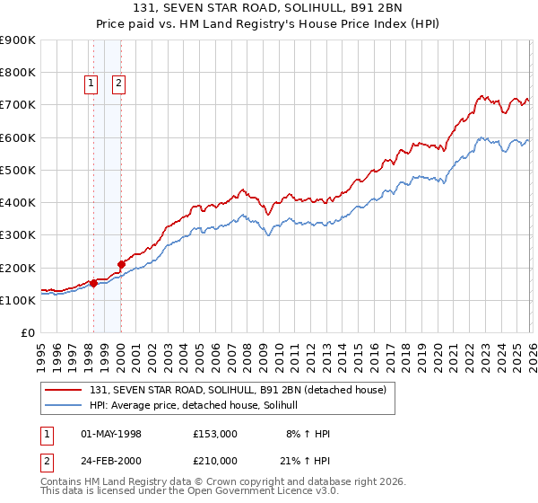 131, SEVEN STAR ROAD, SOLIHULL, B91 2BN: Price paid vs HM Land Registry's House Price Index