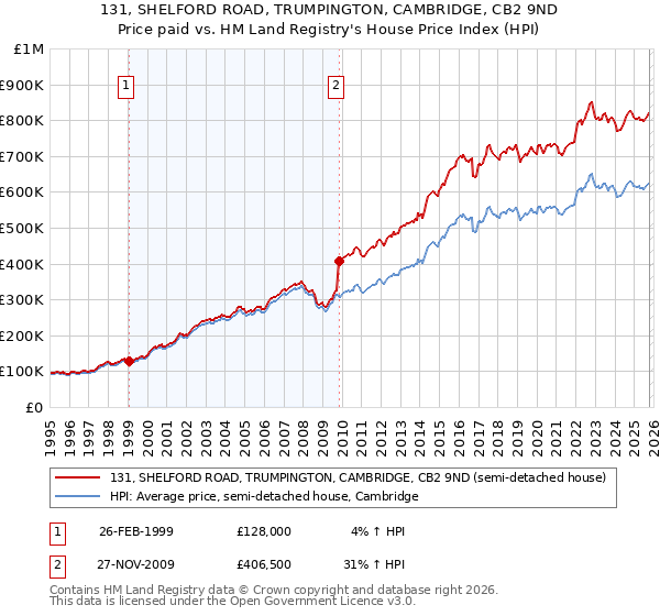 131, SHELFORD ROAD, TRUMPINGTON, CAMBRIDGE, CB2 9ND: Price paid vs HM Land Registry's House Price Index
