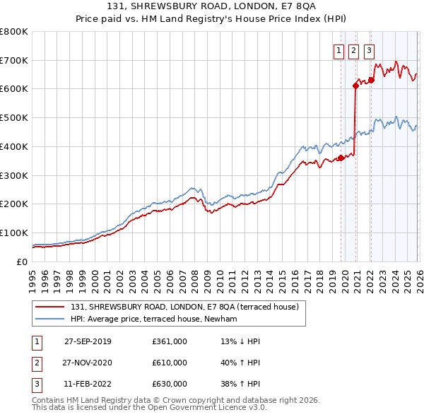 131, SHREWSBURY ROAD, LONDON, E7 8QA: Price paid vs HM Land Registry's House Price Index