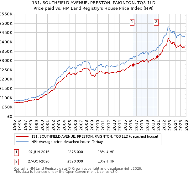 131, SOUTHFIELD AVENUE, PRESTON, PAIGNTON, TQ3 1LD: Price paid vs HM Land Registry's House Price Index