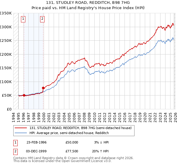 131, STUDLEY ROAD, REDDITCH, B98 7HG: Price paid vs HM Land Registry's House Price Index