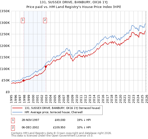 131, SUSSEX DRIVE, BANBURY, OX16 1YJ: Price paid vs HM Land Registry's House Price Index