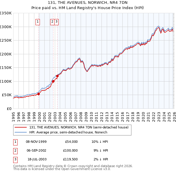 131, THE AVENUES, NORWICH, NR4 7DN: Price paid vs HM Land Registry's House Price Index