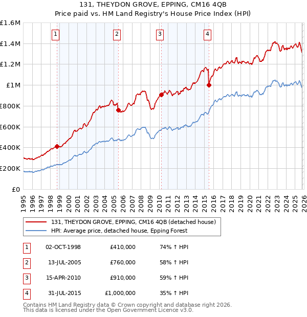 131, THEYDON GROVE, EPPING, CM16 4QB: Price paid vs HM Land Registry's House Price Index