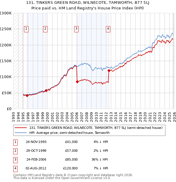 131, TINKERS GREEN ROAD, WILNECOTE, TAMWORTH, B77 5LJ: Price paid vs HM Land Registry's House Price Index