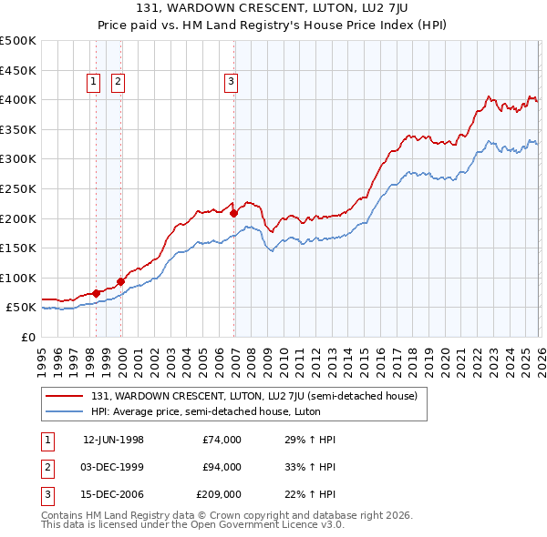 131, WARDOWN CRESCENT, LUTON, LU2 7JU: Price paid vs HM Land Registry's House Price Index