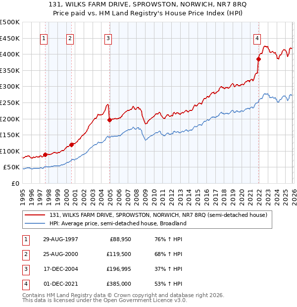 131, WILKS FARM DRIVE, SPROWSTON, NORWICH, NR7 8RQ: Price paid vs HM Land Registry's House Price Index