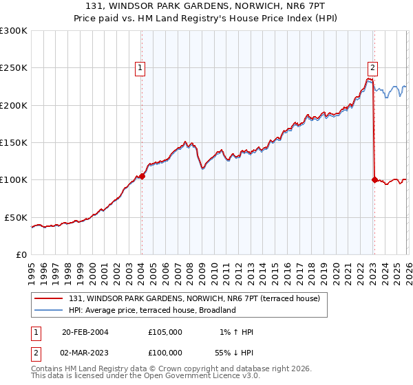131, WINDSOR PARK GARDENS, NORWICH, NR6 7PT: Price paid vs HM Land Registry's House Price Index
