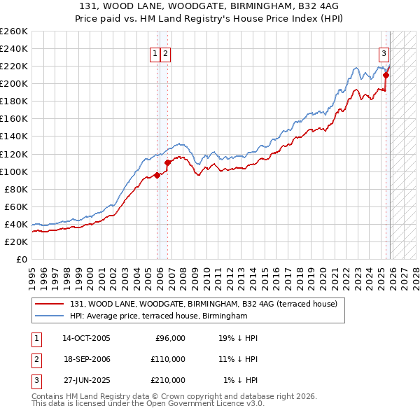 131, WOOD LANE, WOODGATE, BIRMINGHAM, B32 4AG: Price paid vs HM Land Registry's House Price Index