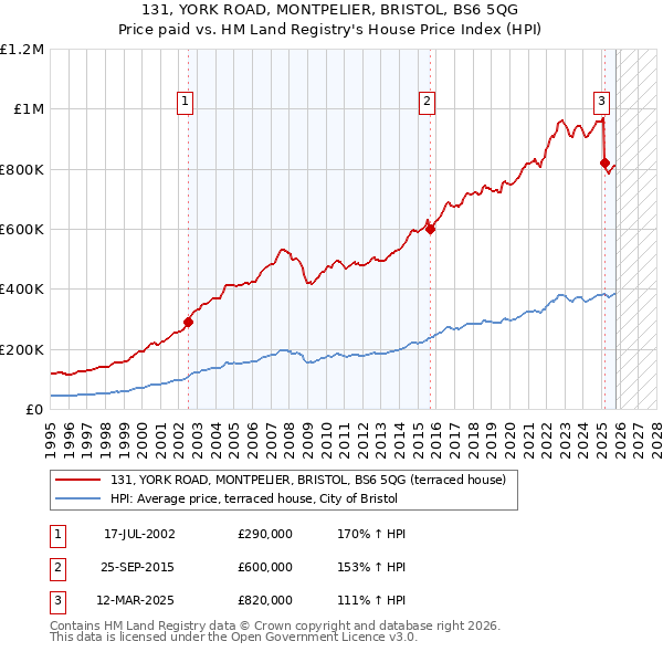 131, YORK ROAD, MONTPELIER, BRISTOL, BS6 5QG: Price paid vs HM Land Registry's House Price Index