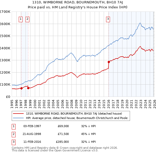 1310, WIMBORNE ROAD, BOURNEMOUTH, BH10 7AJ: Price paid vs HM Land Registry's House Price Index