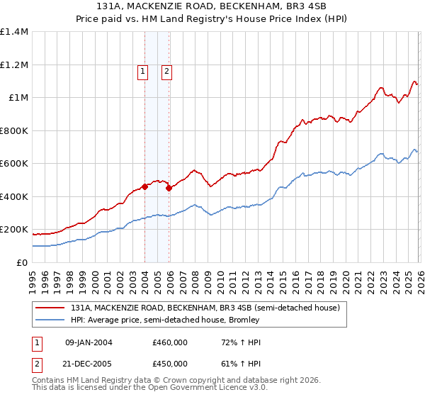 131A, MACKENZIE ROAD, BECKENHAM, BR3 4SB: Price paid vs HM Land Registry's House Price Index