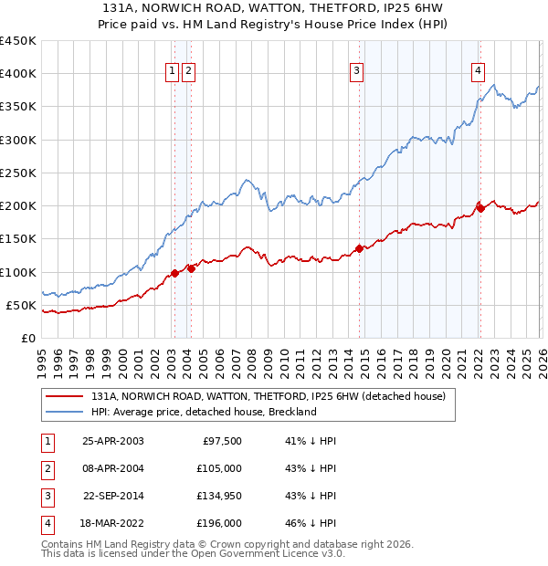 131A, NORWICH ROAD, WATTON, THETFORD, IP25 6HW: Price paid vs HM Land Registry's House Price Index