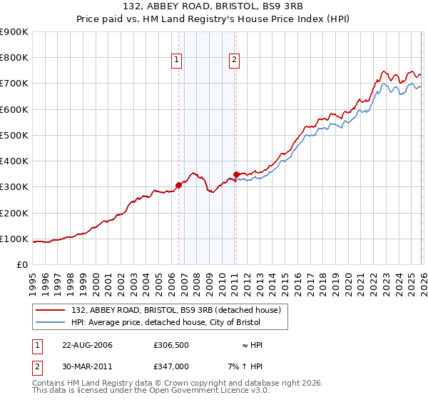 132, ABBEY ROAD, BRISTOL, BS9 3RB: Price paid vs HM Land Registry's House Price Index